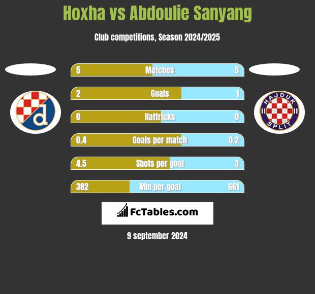 Hoxha vs Abdoulie Sanyang h2h player stats