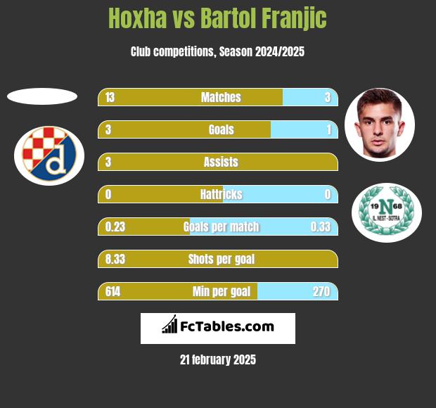 Hoxha vs Bartol Franjic h2h player stats