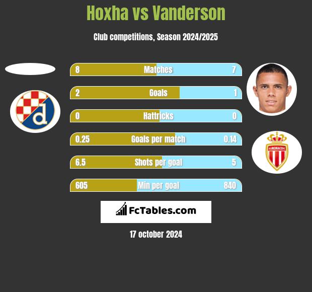 Hoxha vs Vanderson h2h player stats