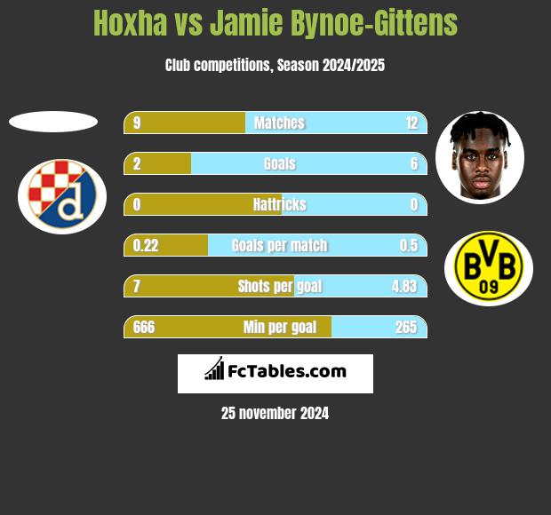 Hoxha vs Jamie Bynoe-Gittens h2h player stats