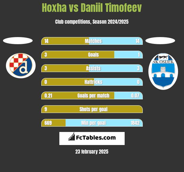 Hoxha vs Daniil Timofeev h2h player stats