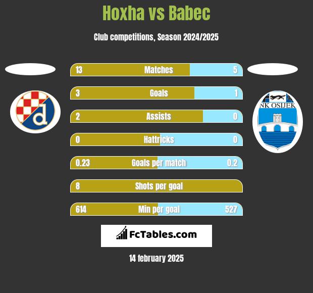 Hoxha vs Babec h2h player stats