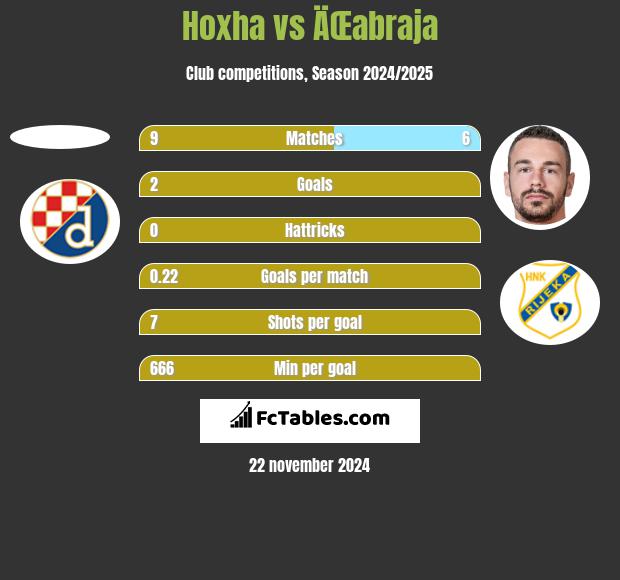 Hoxha vs ÄŒabraja h2h player stats