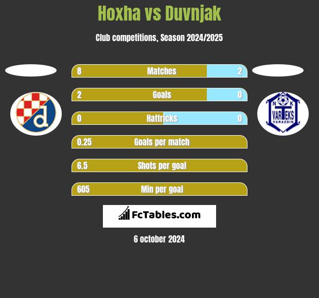 Hoxha vs Duvnjak h2h player stats