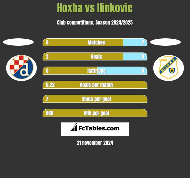 Hoxha vs Ilinkovic h2h player stats