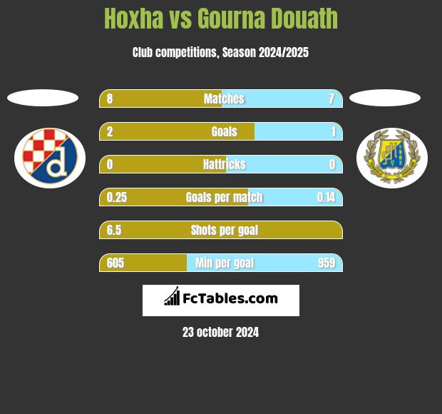 Hoxha vs Gourna Douath h2h player stats