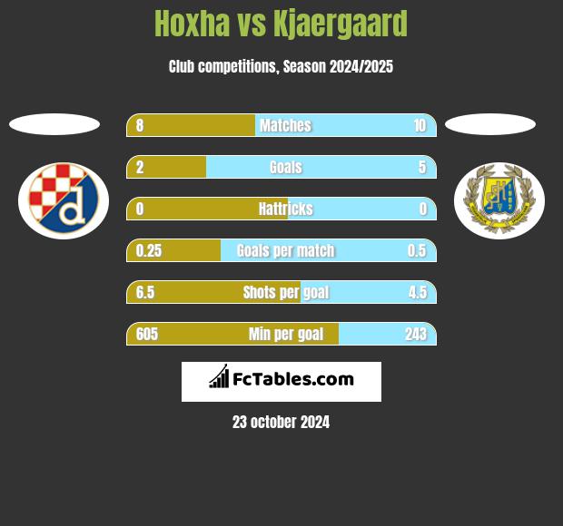 Hoxha vs Kjaergaard h2h player stats