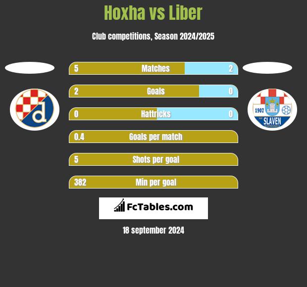 Hoxha vs Liber h2h player stats