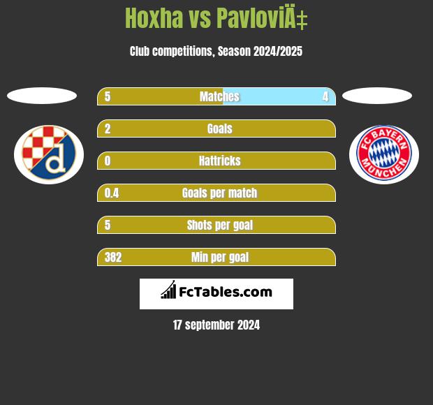 Hoxha vs PavloviÄ‡ h2h player stats