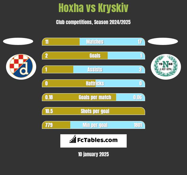 Hoxha vs Kryskiv h2h player stats