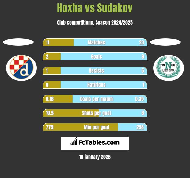 Hoxha vs Sudakov h2h player stats