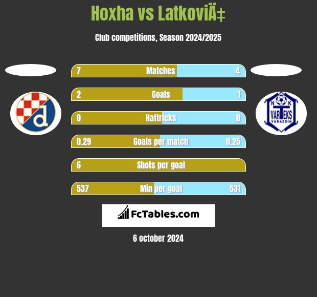 Hoxha vs LatkoviÄ‡ h2h player stats