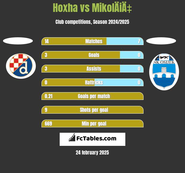 Hoxha vs MikolÄiÄ‡ h2h player stats