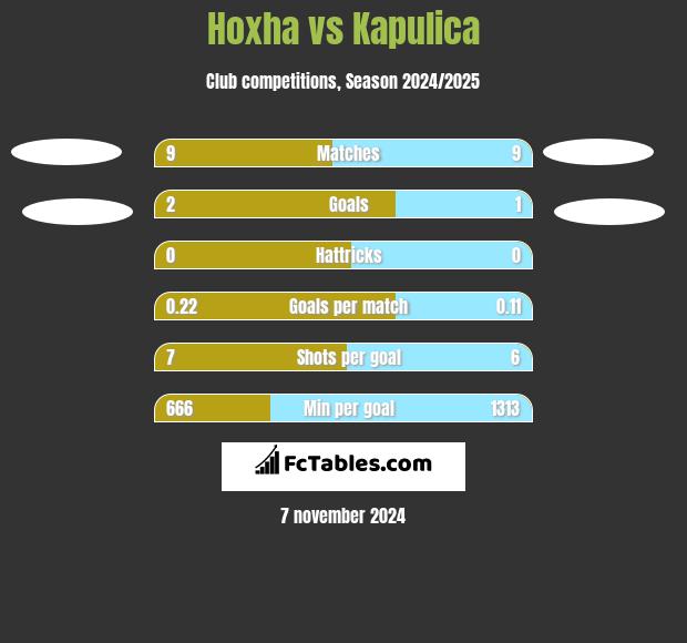 Hoxha vs Kapulica h2h player stats