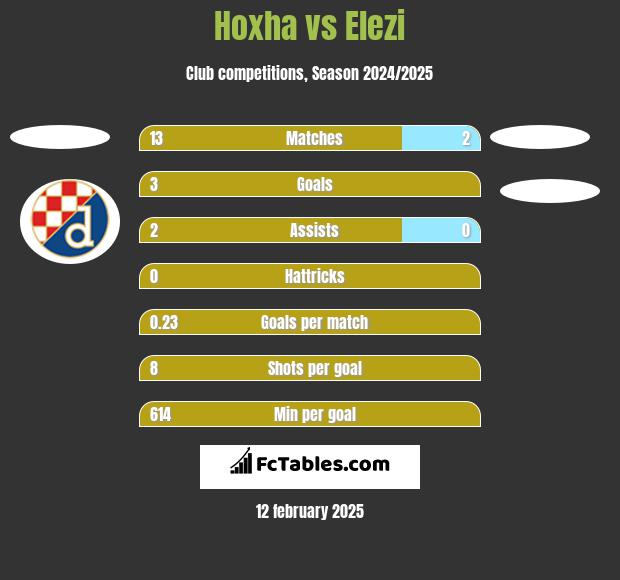 Hoxha vs Elezi h2h player stats