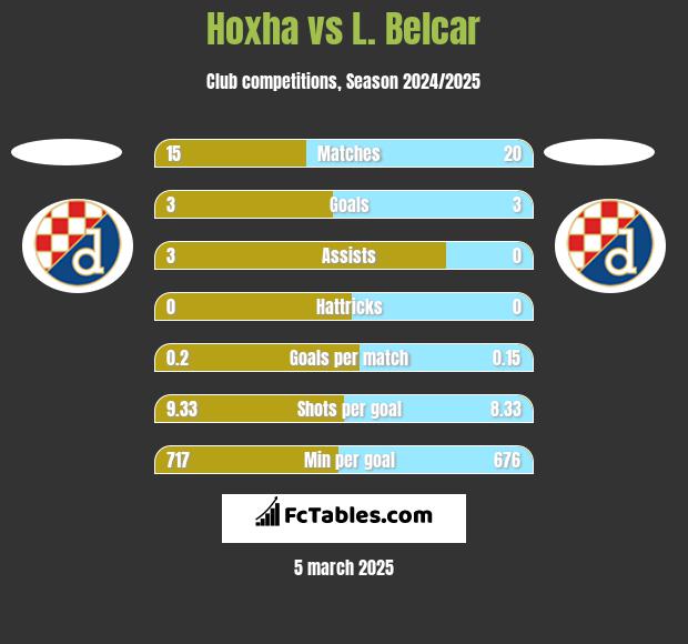 Hoxha vs L. Belcar h2h player stats