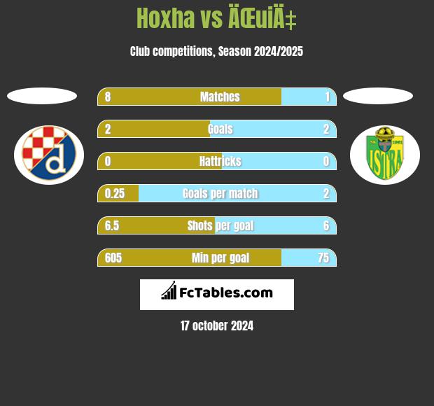 Hoxha vs ÄŒuiÄ‡ h2h player stats