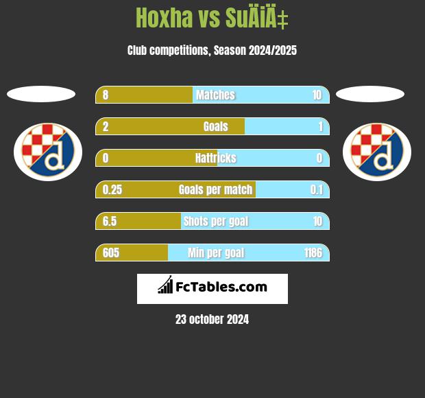 Hoxha vs SuÄiÄ‡ h2h player stats