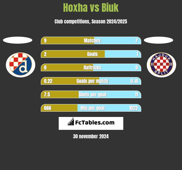 Hoxha vs Biuk h2h player stats