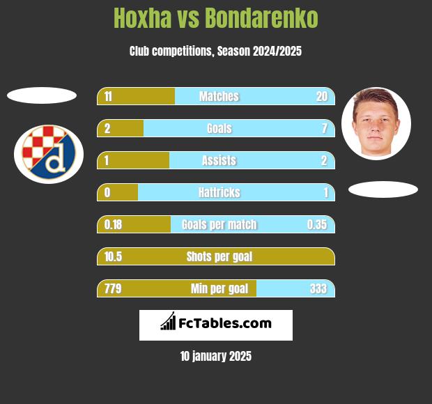 Hoxha vs Bondarenko h2h player stats