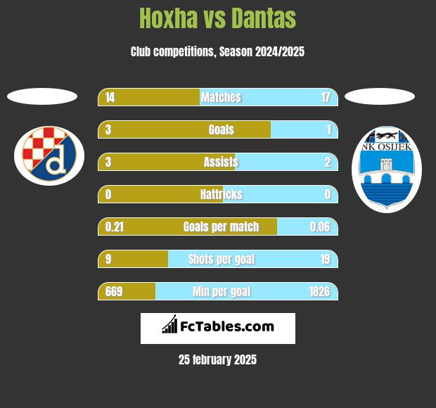 Hoxha vs Dantas h2h player stats