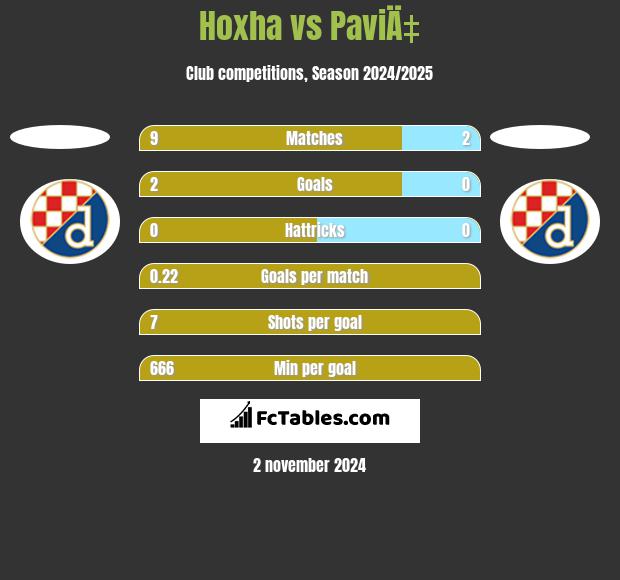 Hoxha vs PaviÄ‡ h2h player stats