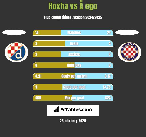 Hoxha vs Å ego h2h player stats