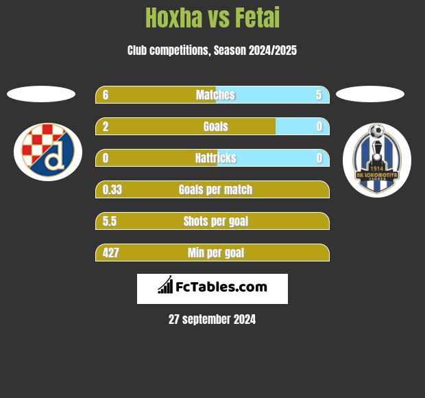 Hoxha vs Fetai h2h player stats