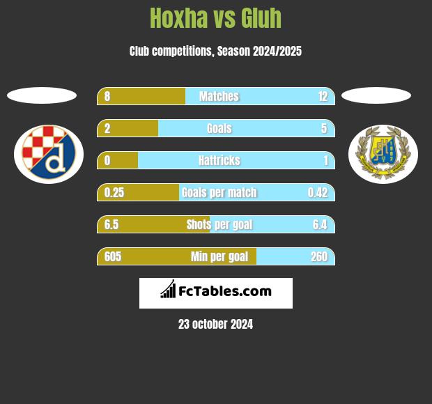 Hoxha vs Gluh h2h player stats