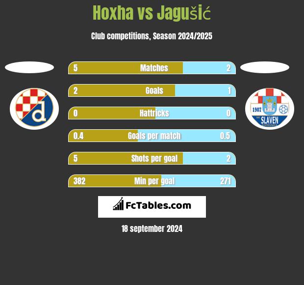 Hoxha vs Jagušić h2h player stats