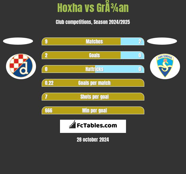 Hoxha vs GrÅ¾an h2h player stats