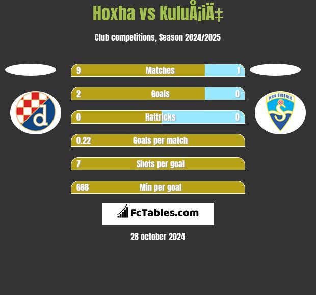 Hoxha vs KuluÅ¡iÄ‡ h2h player stats