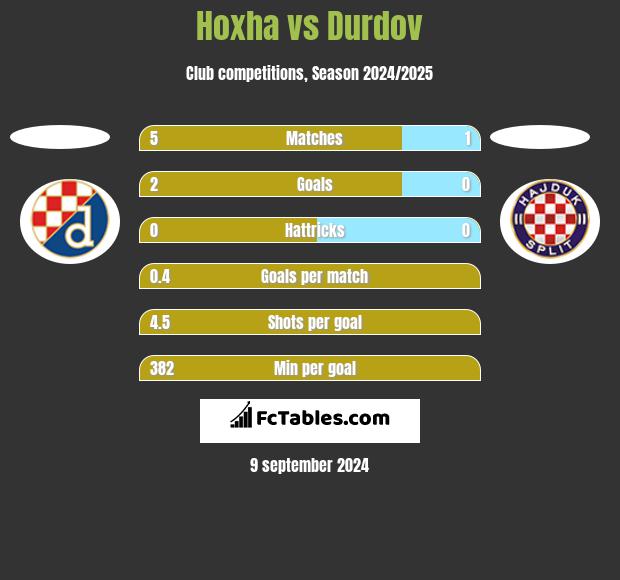 Hoxha vs Durdov h2h player stats