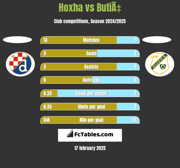 Hoxha vs ButiÄ‡ h2h player stats