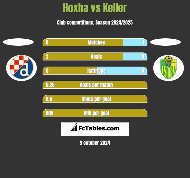 Hoxha vs Keller h2h player stats