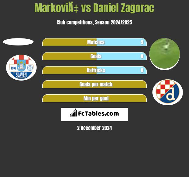 MarkoviÄ‡ vs Daniel Zagorac h2h player stats