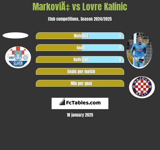 MarkoviÄ‡ vs Lovre Kalinic h2h player stats