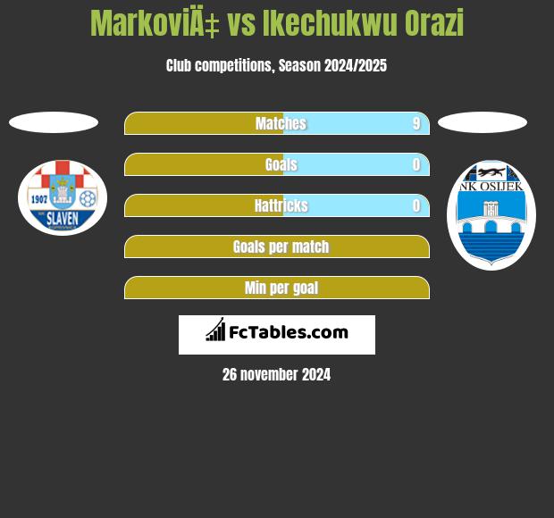 MarkoviÄ‡ vs Ikechukwu Orazi h2h player stats