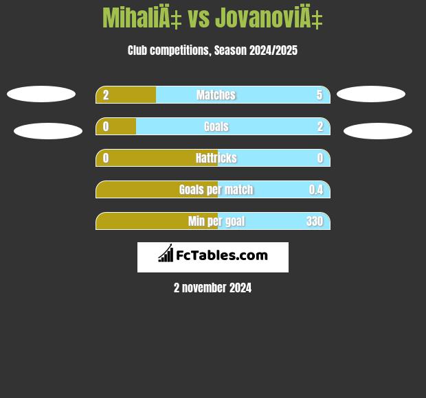 MihaliÄ‡ vs JovanoviÄ‡ h2h player stats