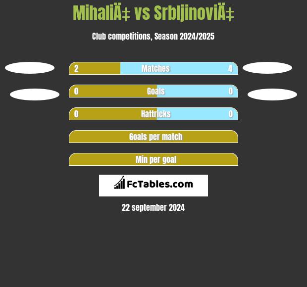 MihaliÄ‡ vs SrbljinoviÄ‡ h2h player stats