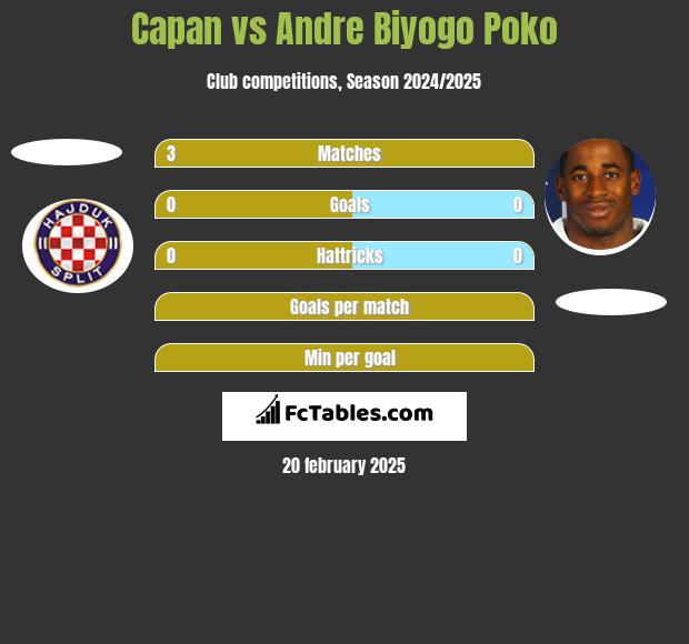 Capan vs Andre Biyogo Poko h2h player stats