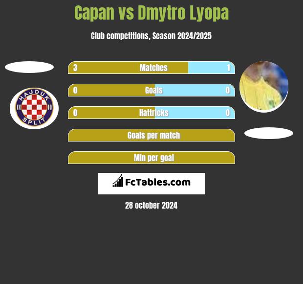 Capan vs Dmytro Lyopa h2h player stats