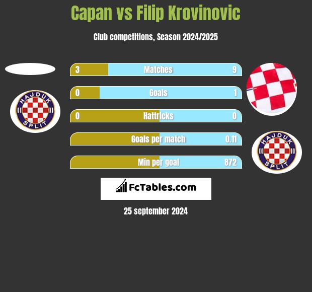 Capan vs Filip Krovinovic h2h player stats