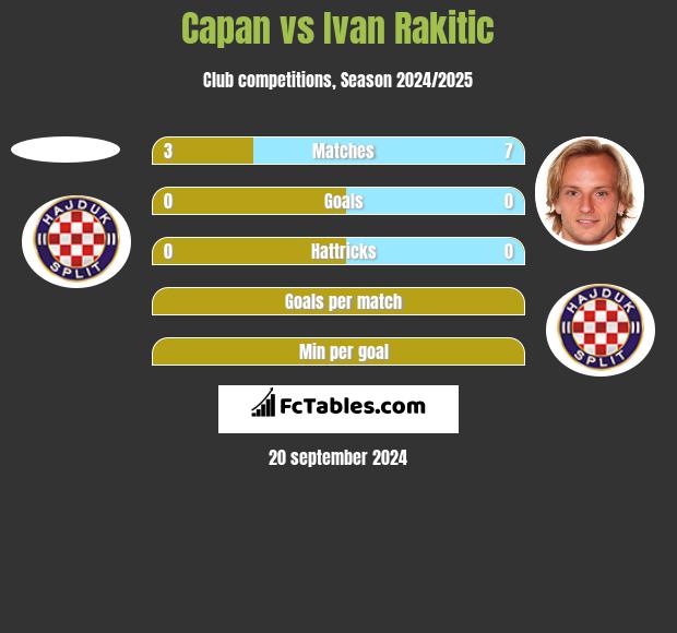 Capan vs Ivan Rakitic h2h player stats