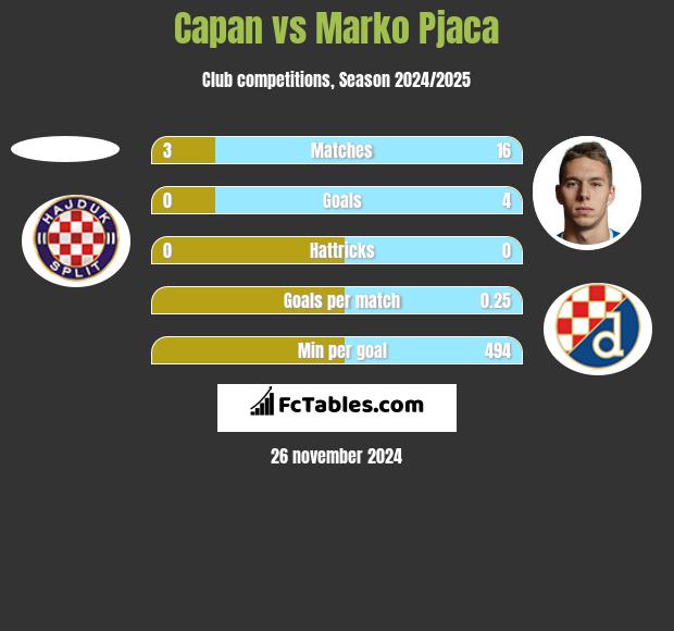 Capan vs Marko Pjaca h2h player stats