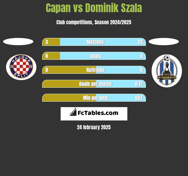 Capan vs Dominik Szala h2h player stats