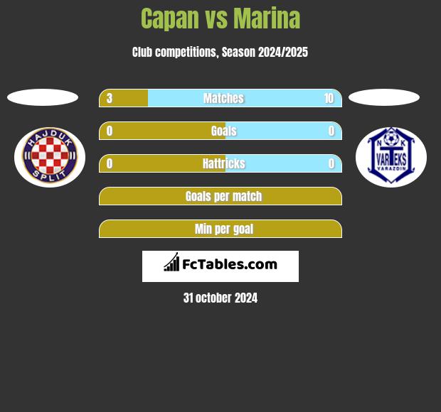 Capan vs Marina h2h player stats