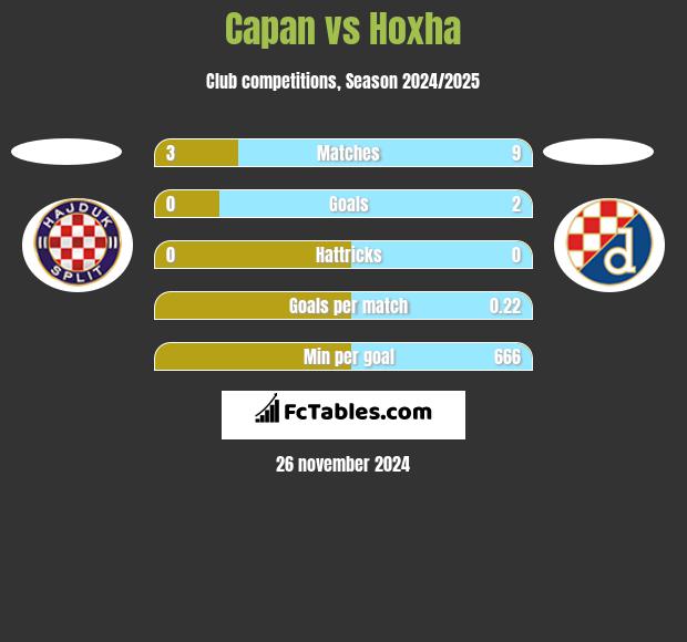 Capan vs Hoxha h2h player stats