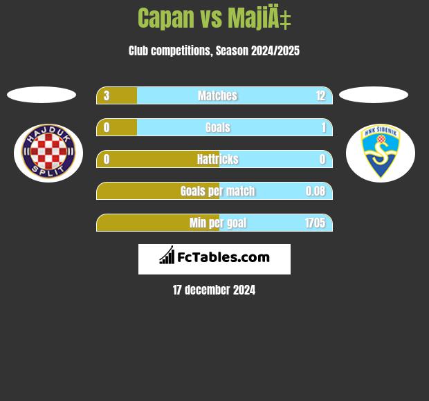 Capan vs MajiÄ‡ h2h player stats