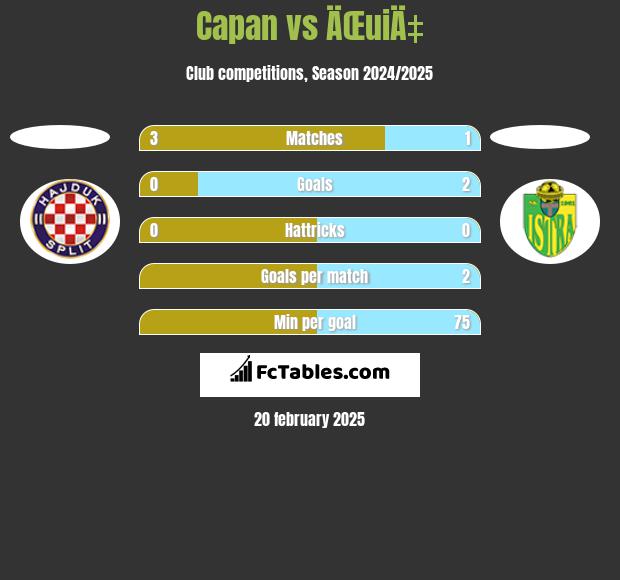 Capan vs ÄŒuiÄ‡ h2h player stats